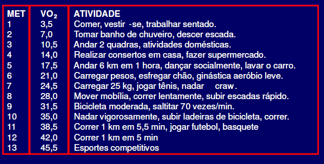 Teste de Esforço Teste Ergométrico Escolha adequada: Ergômetro (portadores de marcarpasso TRC CDI) Protocolo Teste foi eficiente (máximo)?