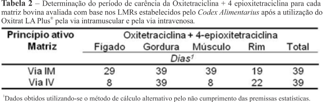 fígado e músculo = 5 ng/g; gordura = 1 ng/g) em todas as matrizes de tecido bovino avaliadas e nos diferentes tempos de abate (7, 14, 21, 28 e 35 dias) para os dois grupos estudados.