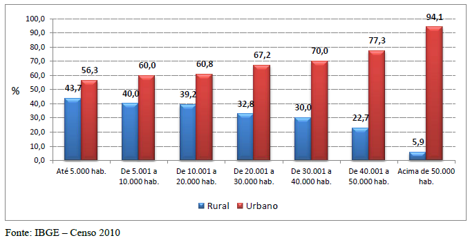 Percentual da população urbana e rural