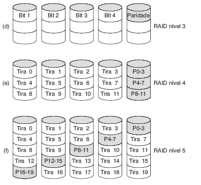 RAID (1) Redundant Array of Inexpensive Disks (Arranjo Redundante de Discos