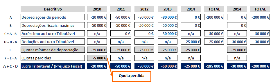 3. Continuidade da separação (da divergência ) entre contabilidade e fiscalidade MANUTENÇÃO DAS CARACTERÍSTICAS ESSENCIAIS DO REGIME FISCAL DAS DEPRECIAÇÕES E