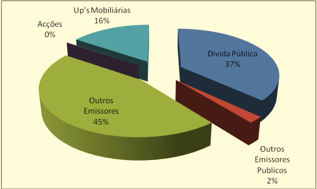 Carteira de títulos Valores em euros GPS 2007 2008 Obrigações 11.978.495 11.901.261 Dívida Pública OT's 4.409.547 5.213.343 Outra Div. Pública 208.309 307.959 Empresas 7.360.639 6.379.959 Acções 26.