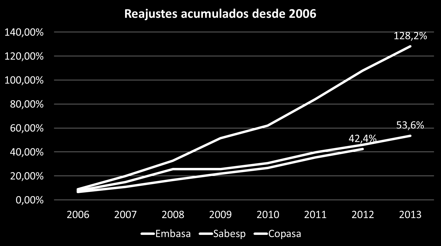 Reajustes acumulados são superiores às