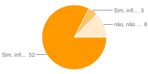 Influência do trabalho EaD sobre presencial (quantitativo) Você considera que a sua prática pedagógica na EaD