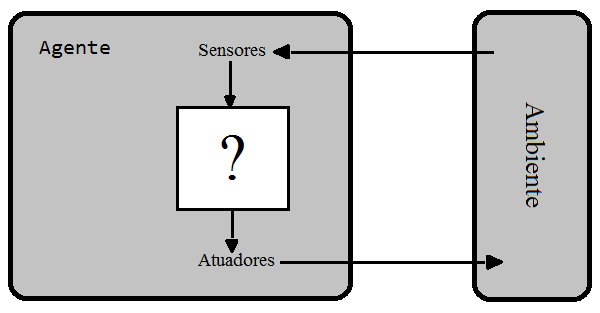 48 Capítulo 5. Técnicas para Produção de Agentes Inteligentes mento de um agente (SILVA, 2003). Figura 11 Modelo gráfico para descrição sumária de um agente.