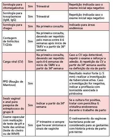 Exames a serem realizados durante a gestação Depois que se recebe a notícia de que está grávida o organismo passa a se comportar de forma diferente.