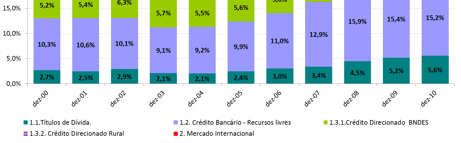 GRÁFICO 06 No gráfico 07, em que é apresentada a evolução da composição porcentual do exigível financeiro das empresas brasileiras, verifica-se que a redução da exposição ao risco cambial não ocorreu