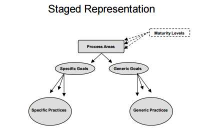 CMMI - Representações Representação Contínua Níveis de capacidade Agrupamento de áreas de processo por categoria Avaliação da capacidade nas áreas de processo Representação por estágios Níveis de