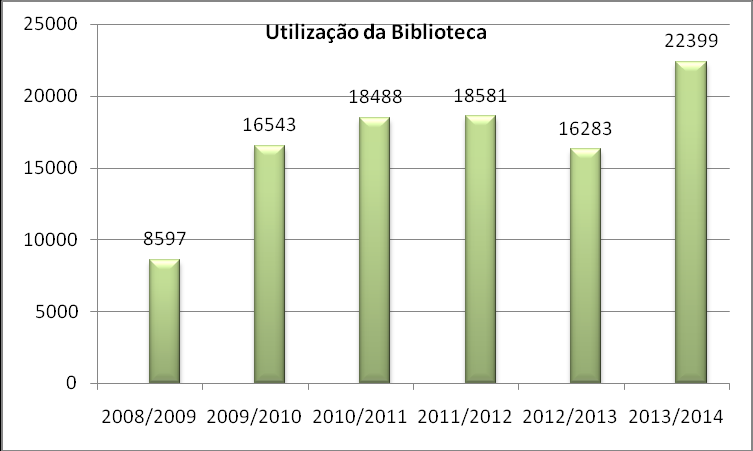 BE de Merelim S.Paio Registaram-se 1049 utilizadores por inicitaiva própria e foram semanalmente desenvolvidas atividades de articulação com os docentes dos diferentes anos de escolaridade. 5.