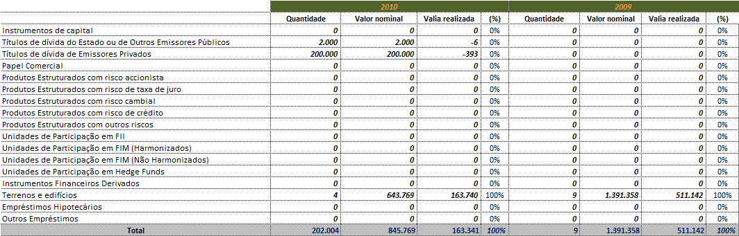 As realizações efectuadas durante o exercício de 2010 estão relacionadas com o reembolso de títulos de rendimento fixo e com a alienação de fracções de um imóvel detido no concelho de Lisboa.