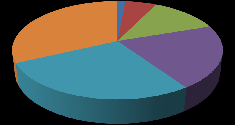 2.4. Comunicação Social- Publicidade e Propaganda O Planejamento das aulas do professor é: 1,1% 6,4% 27,4% 12,1% 27,5% 25,6% O dominio do