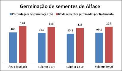 Figura 2. Efeito de dinamizações do preparado homeopático Sulphur na germinação de sementes de alface (Lactuca sativa L.).