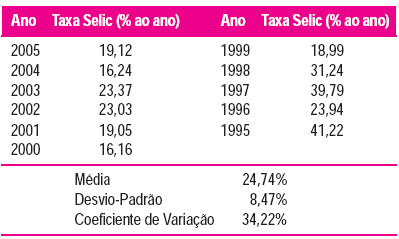 Tabela 1 Comportamento da Selic de 1995 a 2005 Fonte: Assaf Neto et al. (2008, p.