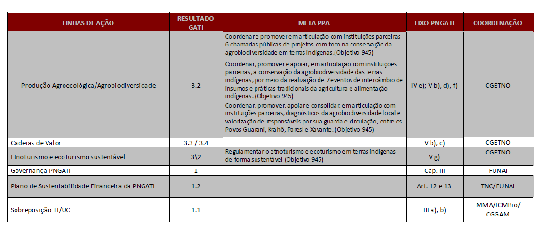 Planos de Gestão