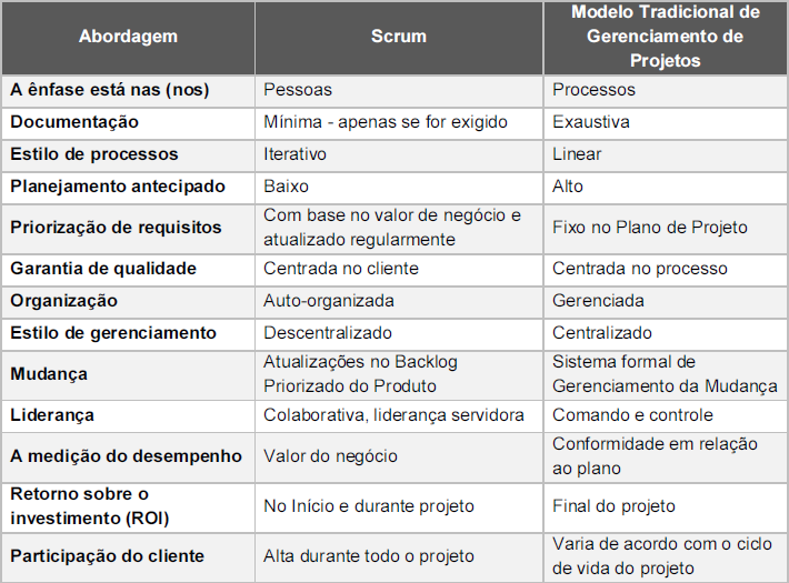 Scrum x O Modelo Tradicional de Gerenciamento de Projetos www.sitecampus.com.