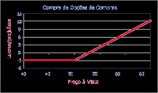 2) Venda de Opções de Compra Descobertas - assumindo uma posição Lançadora de Opções de Compra Descobertas Na realização dessa estratégia, o investidor vende opções de compra sobre ações que não