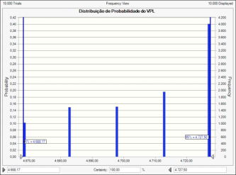 Distribuição de Probabilidade do VPL - Variação de Cenários Cenário 1