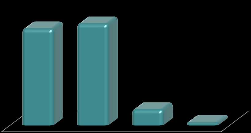 Gráfico 3 Estado civil. 44,5% 46,8% 7,3% 1,3% Gráfico 4 Escolaridade.