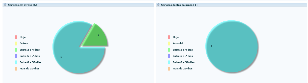 Para verificar os serviços pressione duplo clique sobre a fatia do gráfico correspondente a legenda. Pressione duplo clique sobre o serviço e visualize os detalhes do serviço.