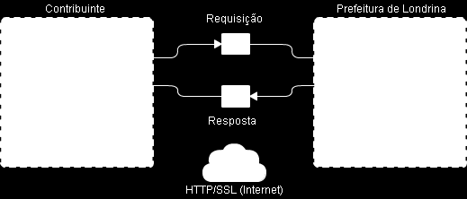 Manual de Integração do Web Service para NFS-e Página 5 de 29 3. Especificação O webservice opera por meio dos padrões XML/XSD, WSDL, SOAP e HTTP(S).