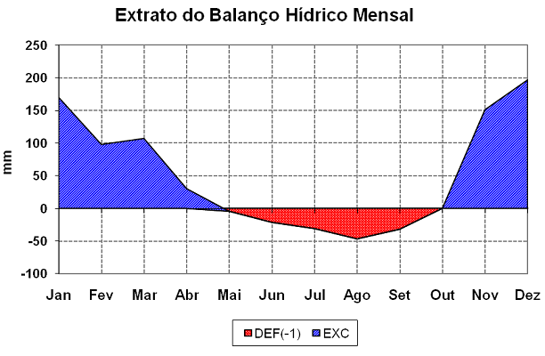 59 Figura 10 Balanço hídrico para o município de Rio Verde/GO (ROLIM et al.