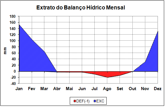 64 Figura 14 - Balanço hídrico para o município São Carlos/SP (ROLIM et al.
