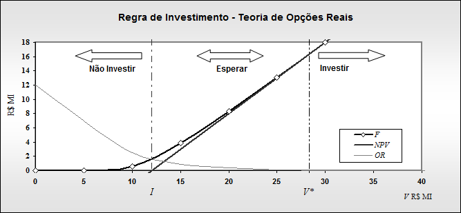 CAPÍTULO 5 O modelo esocásco da oporundade de nvesmeno mpregando a abordagem da Teora das Opções Reas a regra de decsão é esabelecda de acordo com o valor ómo do projeo ( *).