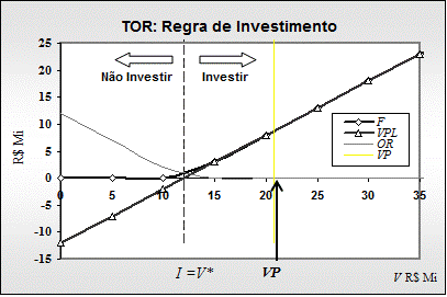 CAPÍTULO 6 sudo de Caso 8.803.444,. O valor da opção real (OR) nese pono é zero. Fgura 6.