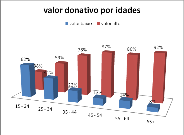 4.2%: raramente escolhem uma organização religiosa para as suas doações E qual a influencia da idade nas práticas de donativos?