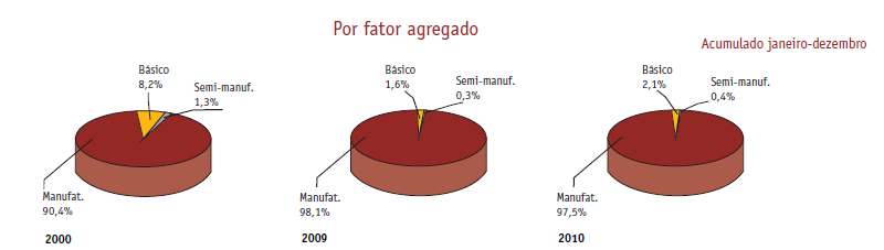 Dados do Comércio Brasil - China Exportações brasileiras para a China
