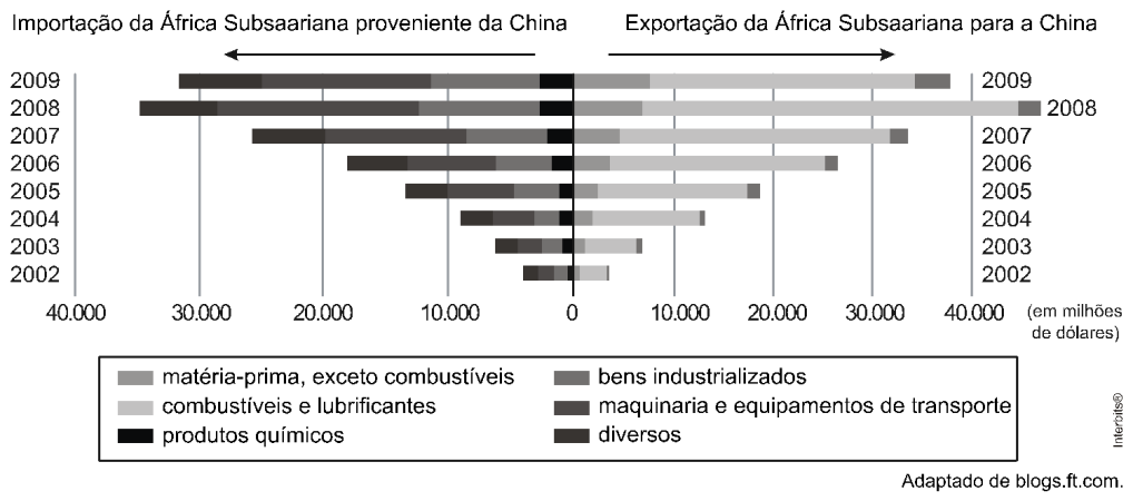 c) Elevação das importações chinesas e sobrevalorização do preço dos produtos no mercado mundial.