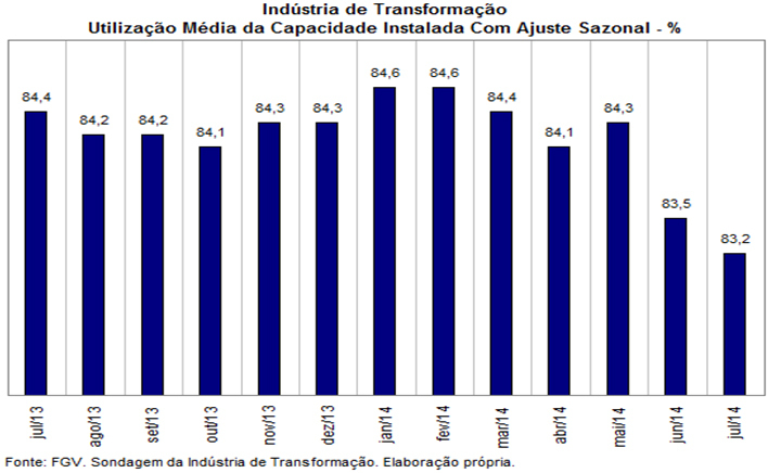 A produção Industrial Brasileira em julho de 2014 O desempenho da indústria brasileira em julho de 2014 apresentou na margem, no levantamento com ajuste sazonal, variação positiva de 0,7%.