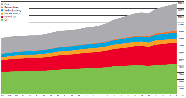 Consumo Mundial de Energia (milhões de tep) Combustíveis fósseis ainda predominam. Há grandes esforços na direção da energia renovável e da eficiência energética. No futuro.