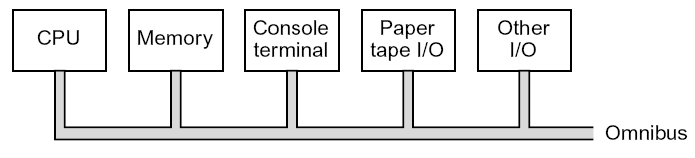 Segunda Geração Transistores (1955-1965) (1) Invenção do Transistor 1948, Bell Labs, EUA John Bardeen, Walter Brattain e William Shockley TX-0 (Transistorized experimental computer 0) Primeiro