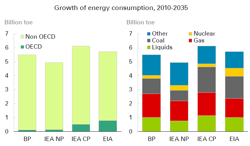 operacionais Fonte: BP s Energy