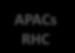 áreas pede exames Mais exames/ Biópsia APACs Cacon RHC Unacon Primeira