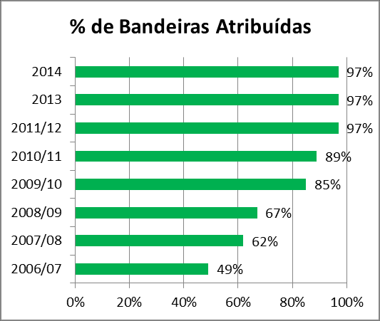 10. ECOXXI em números Anos de candidatura Municípios Participantes Com bandeira (n.º e % dos participantes) N.º % nacional N.