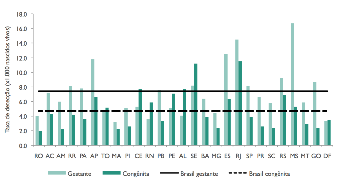 Gráfico 4. Taxa de detecção de sífilis em gestantes (por 1.000 nascidos vivos) e taxa de incidência de sífilis congênita segundo UF de residência. Brasil, 2013.