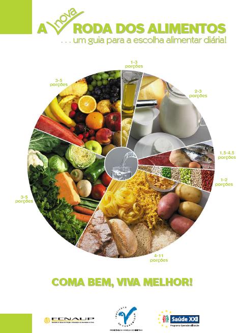 A Roda dos Alimentos é um instrumento de Educação Alimentar destinado à comunidade em geral e que ajuda a escolher e a combinar os alimentos que deverão estar incluídos num dia alimentar saudável.