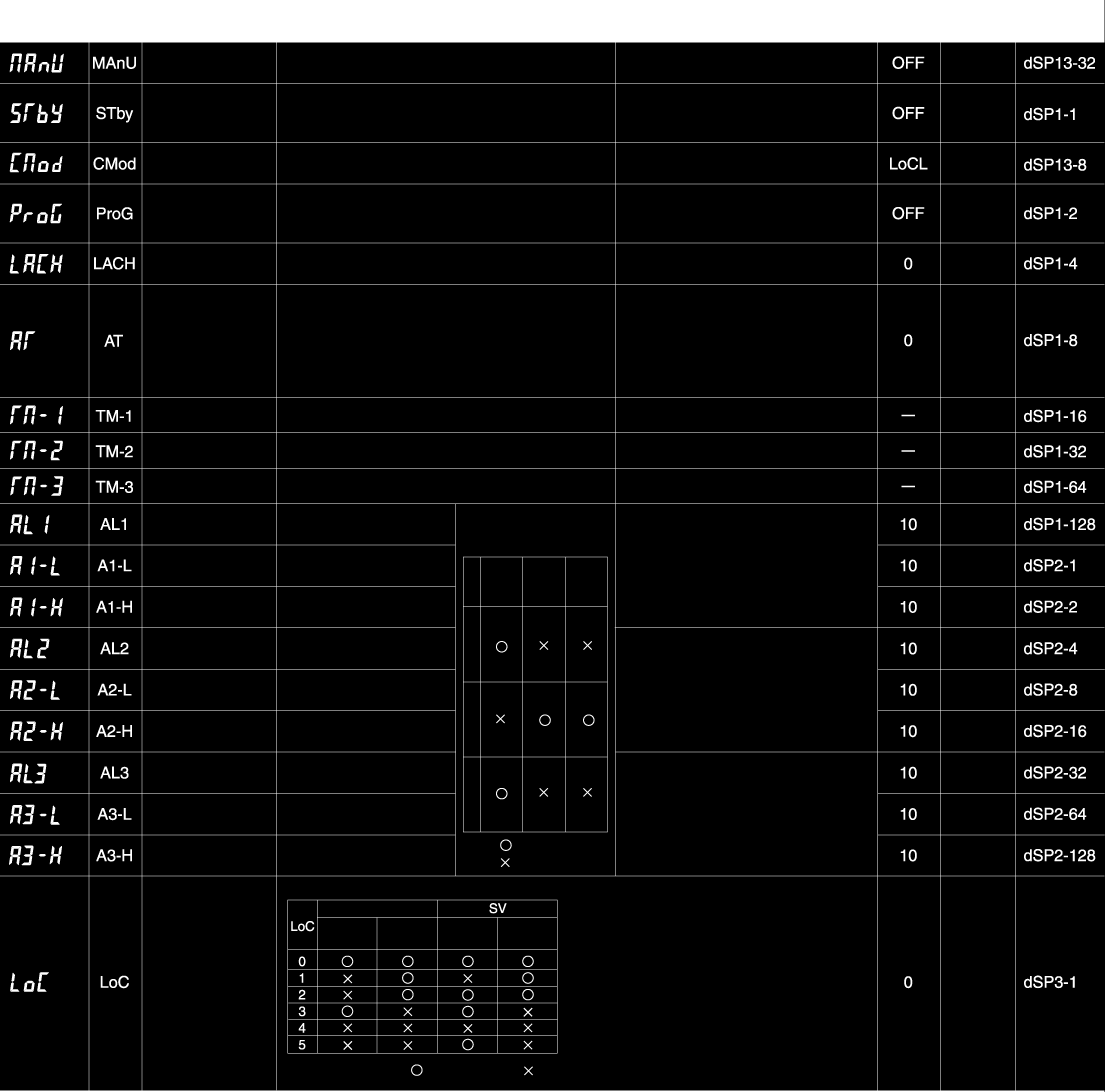 [14] Tabela de Parâmetro Tabela de Parâmetro PXR (¼) Display de modo Operação / Standby Parâmetros para o PXR são classificados em três blocos de acordo com a freqüência de uso.