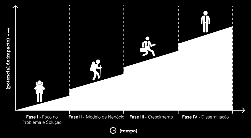 RESPOSTA ÀS FALHAS DE MERCADO O financiamento de iniciativas de inovação e empreendedorismo social (IIES) revela diversas falhas de mercado: falta de capitalização dos projetos e organizações