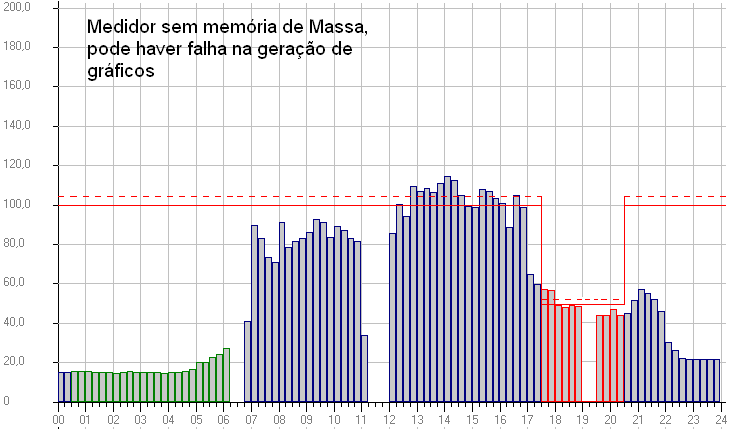 200 Que se baseia nos seguintes equipamentos: Medidores eletrônicos de energia com porta de comunicação serial (normalmente no padrão elétrico RS 485) que permitem a leitura eletrônica; Computador