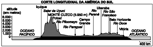 19 - (Mackenzie SP) A semelhança das porções central e oriental observadas nos cortes longitudinais é explicada: a) pela localização dessas porções no interior de placas tectônicas que não foram