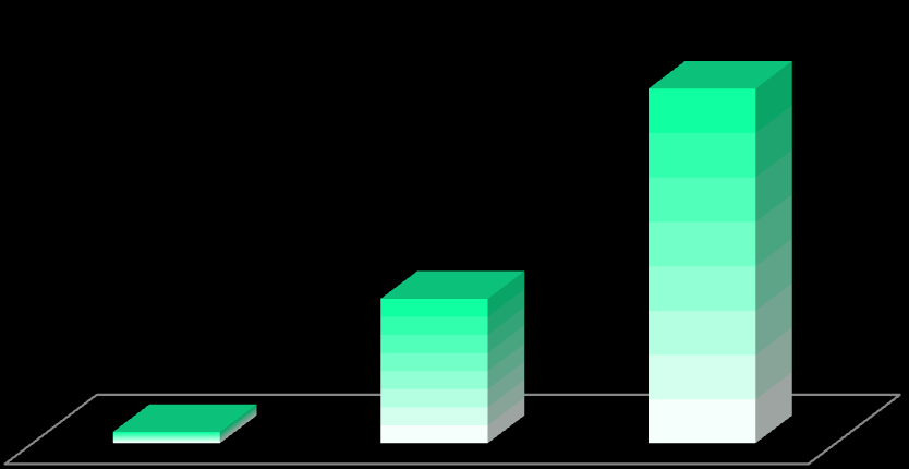 Evolução da Concessão de Bolsas de Estudos no âmbito dos acordos Mestrado 1.153 Doutorado 779 748% 2.