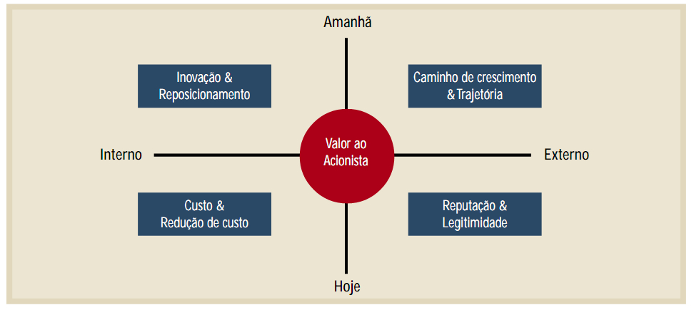 Fonte: Gerando Valor Sustentável, Stuart