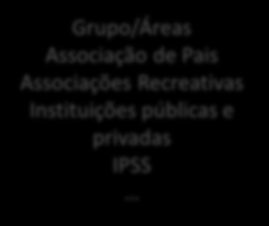 Fases e procedimentos recolha e interpretação dos dados Reuniões Pesquisa e análise documental Questionários Equipa Restrita Equipa Alargada Mapeamento Projetos Educativos Entrevistas Inquéritos