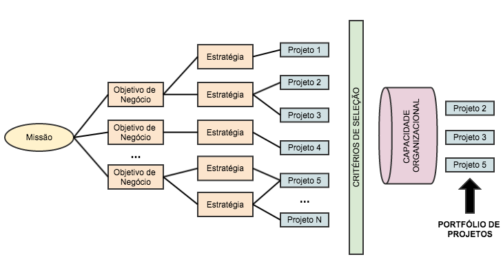 LEVINE (2006) deixa ainda mais explícita a relação entre a Gerência de Portfólio e a estratégia da organização, ao comparar a seleção de componentes para o portfólio com a seleção de estratégias