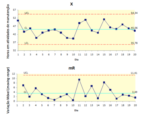 Figura 5. Exemplo de gráfico de controle XmR das horas gastas em atividades de manutenção. Adaptado de ROCHA et al.