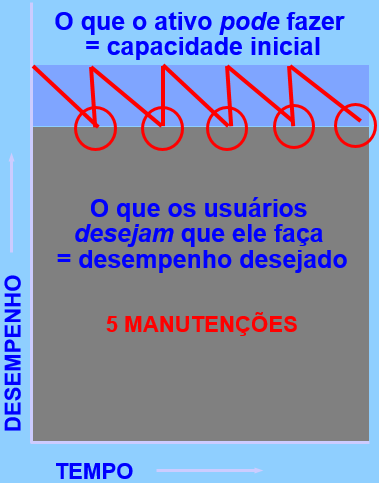 DESEMPENHO DAS FROTAS CDMS, INDICADORES DE DESEMPENHO E LCC - LCC Life Cycle Cost custo total no ciclo de vida do ativo.