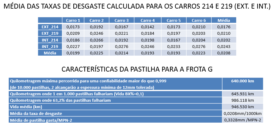 MODELO DE DEGRADAÇÃO PLASTILHAS DE FREIO Os maiores ganhos são conhecer e comparar o desempenho de diferentes fornecedores (em termos de durabilidade) e de